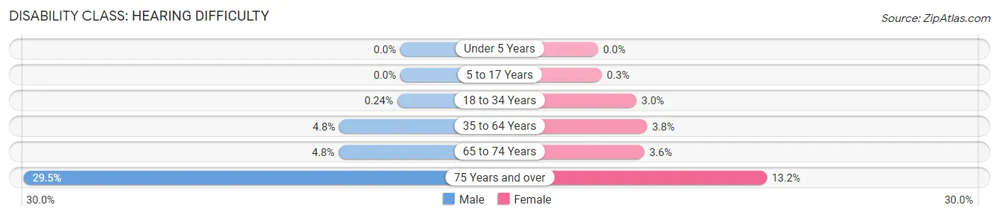 Disability in Zip Code 36695: <span>Hearing Difficulty</span>