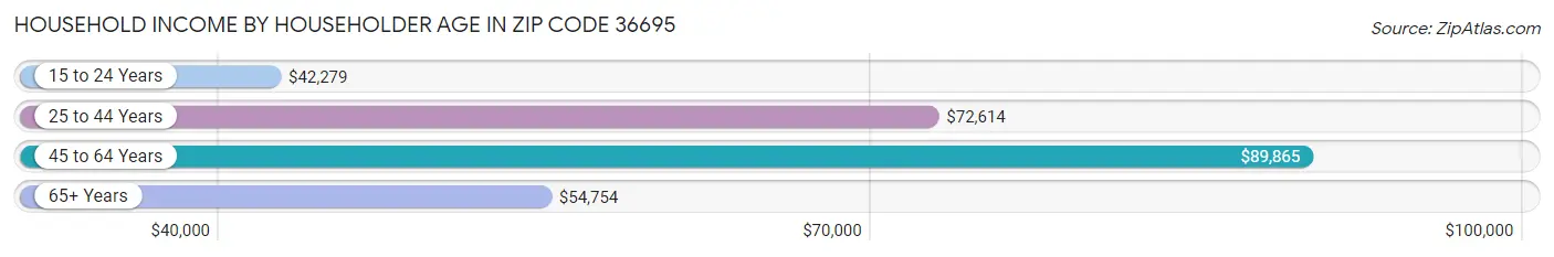 Household Income by Householder Age in Zip Code 36695