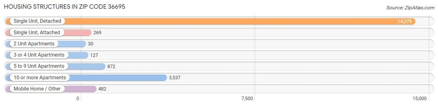 Housing Structures in Zip Code 36695