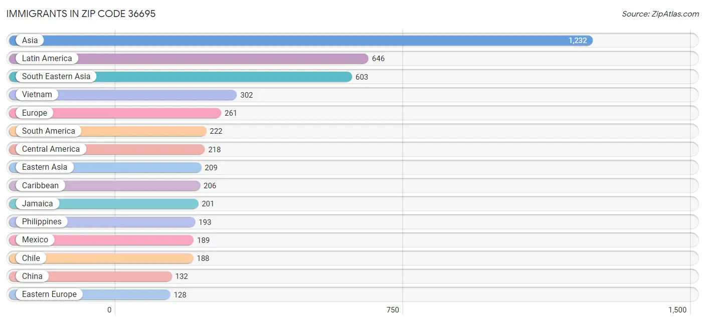 Immigrants in Zip Code 36695