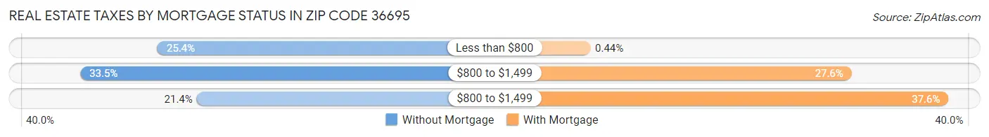 Real Estate Taxes by Mortgage Status in Zip Code 36695