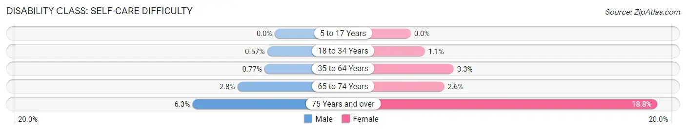 Disability in Zip Code 36695: <span>Self-Care Difficulty</span>