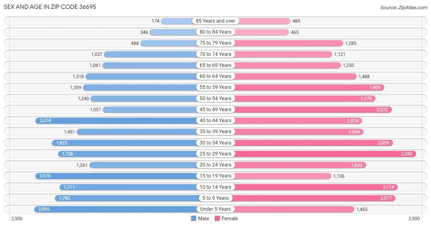 Sex and Age in Zip Code 36695