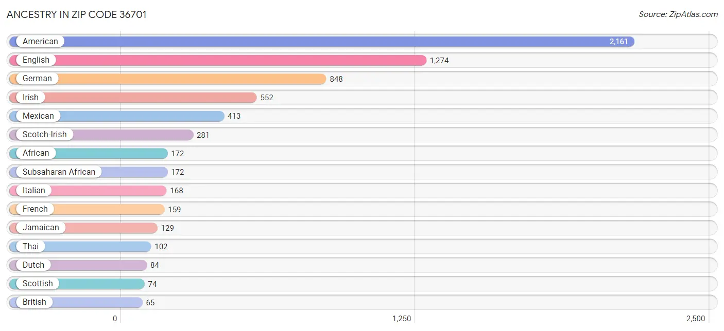 Ancestry in Zip Code 36701