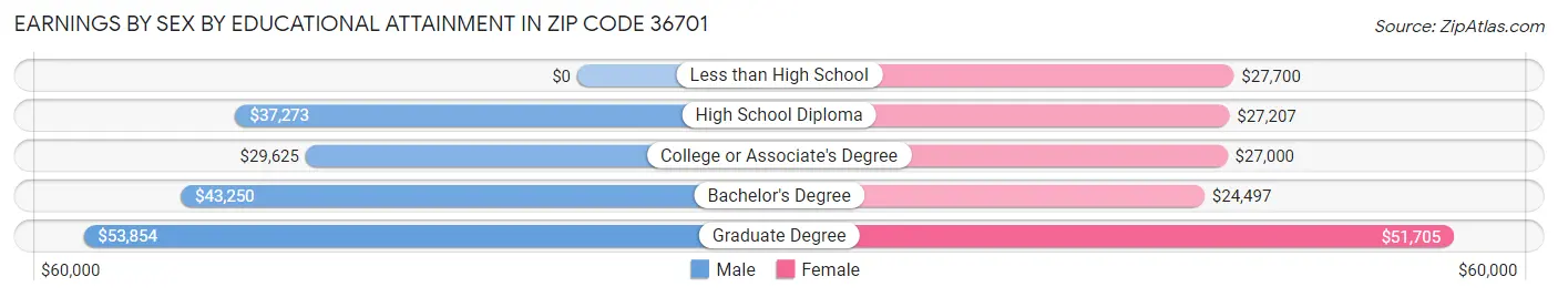 Earnings by Sex by Educational Attainment in Zip Code 36701