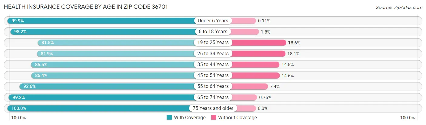 Health Insurance Coverage by Age in Zip Code 36701