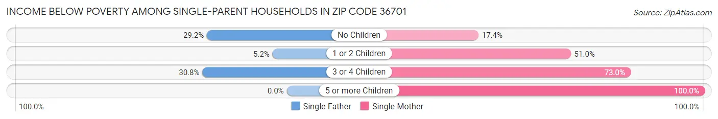 Income Below Poverty Among Single-Parent Households in Zip Code 36701