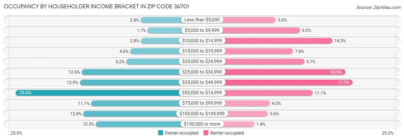 Occupancy by Householder Income Bracket in Zip Code 36701