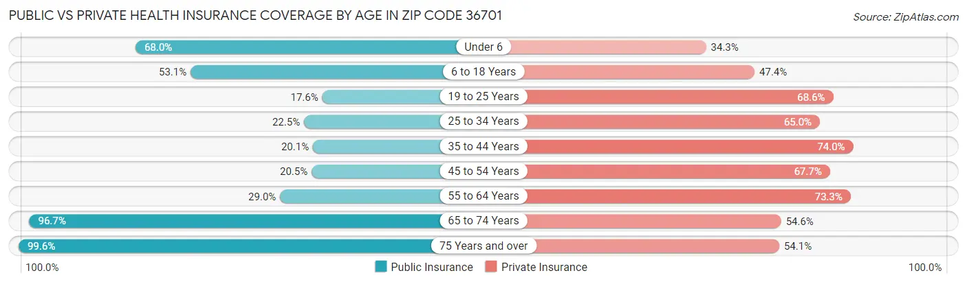 Public vs Private Health Insurance Coverage by Age in Zip Code 36701