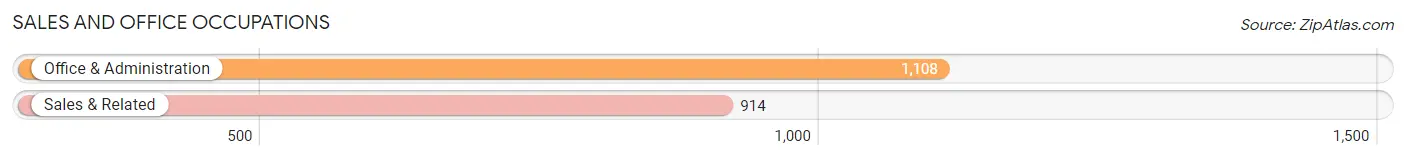 Sales and Office Occupations in Zip Code 36701