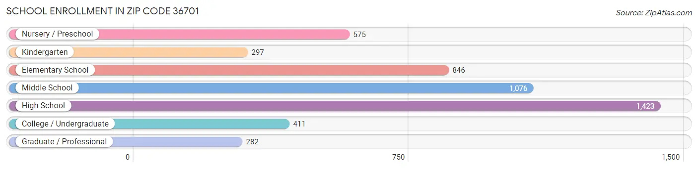 School Enrollment in Zip Code 36701