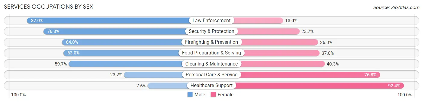 Services Occupations by Sex in Zip Code 36701