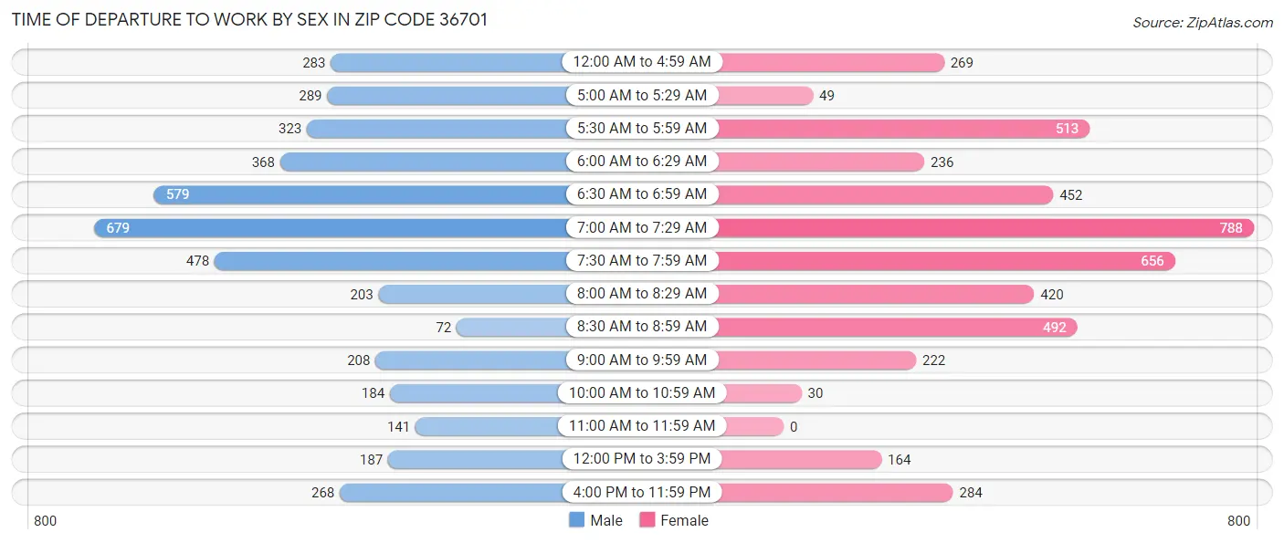 Time of Departure to Work by Sex in Zip Code 36701