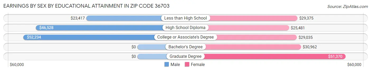 Earnings by Sex by Educational Attainment in Zip Code 36703