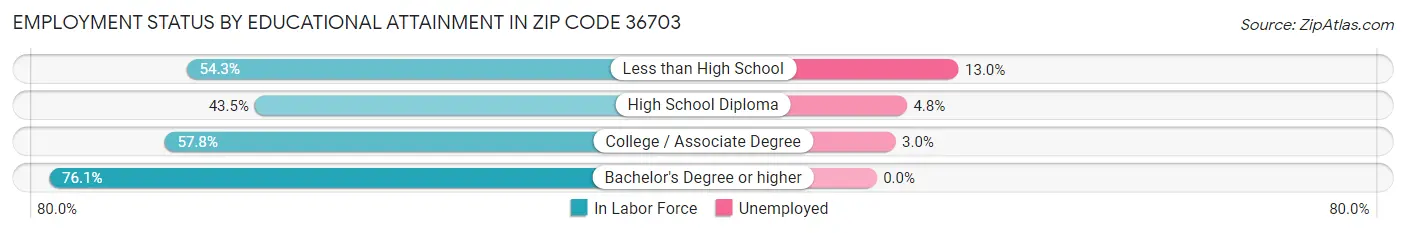 Employment Status by Educational Attainment in Zip Code 36703