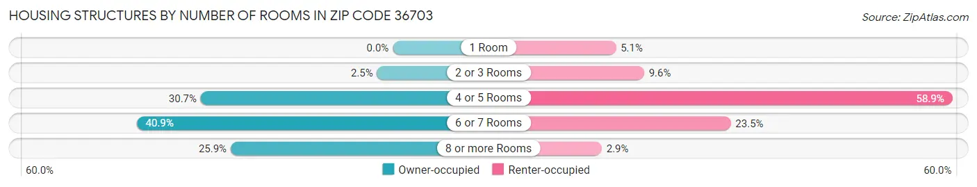 Housing Structures by Number of Rooms in Zip Code 36703