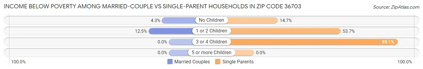 Income Below Poverty Among Married-Couple vs Single-Parent Households in Zip Code 36703