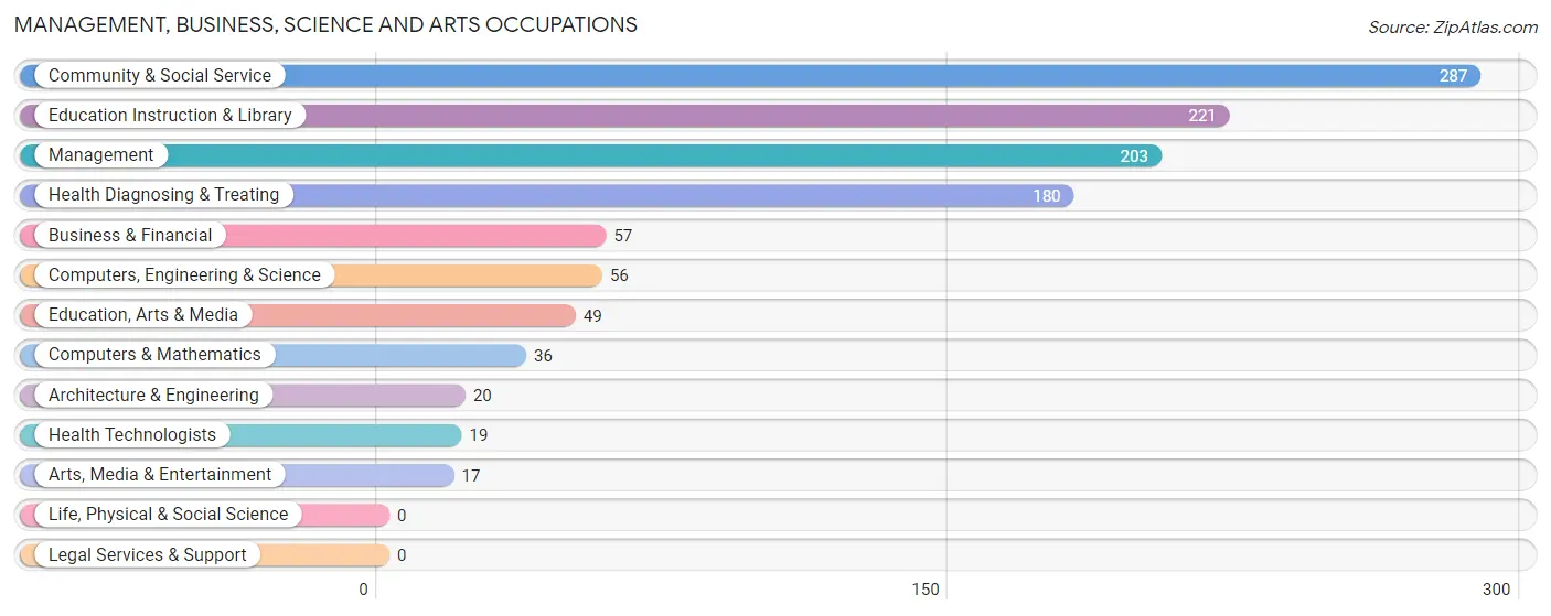 Management, Business, Science and Arts Occupations in Zip Code 36703