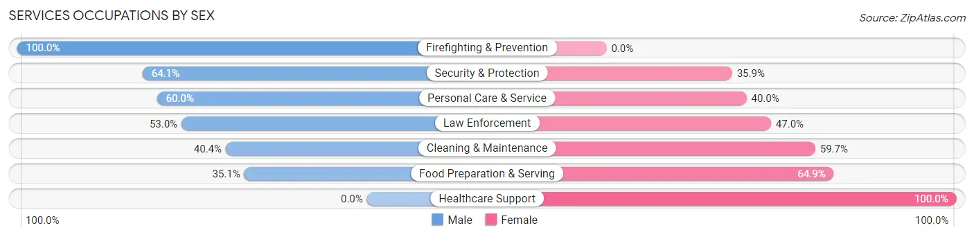 Services Occupations by Sex in Zip Code 36703