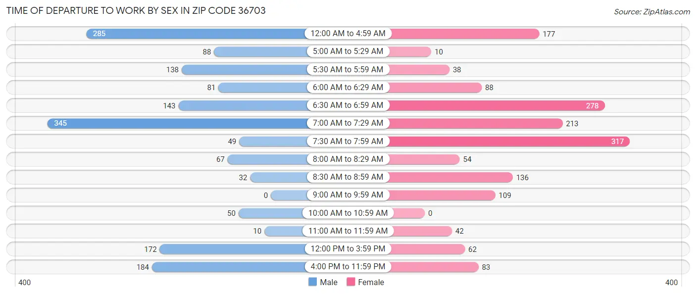 Time of Departure to Work by Sex in Zip Code 36703