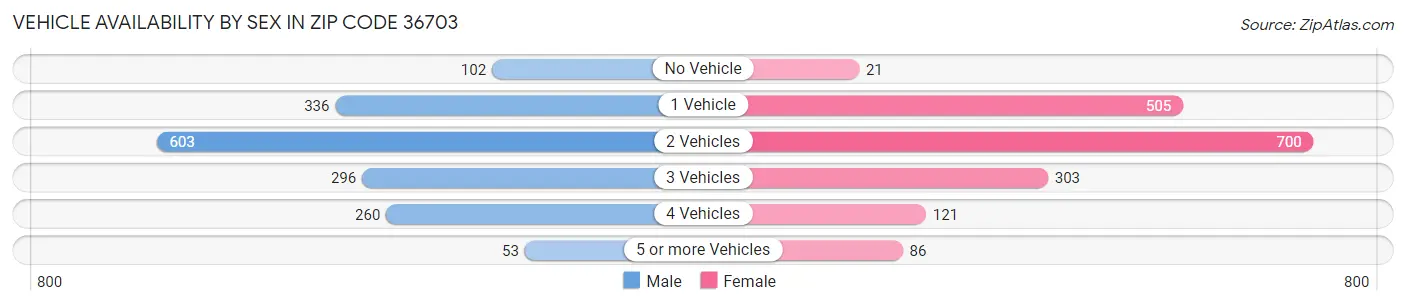 Vehicle Availability by Sex in Zip Code 36703