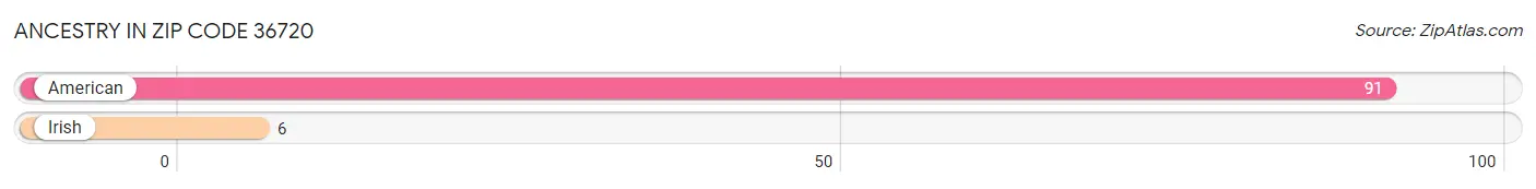 Ancestry in Zip Code 36720