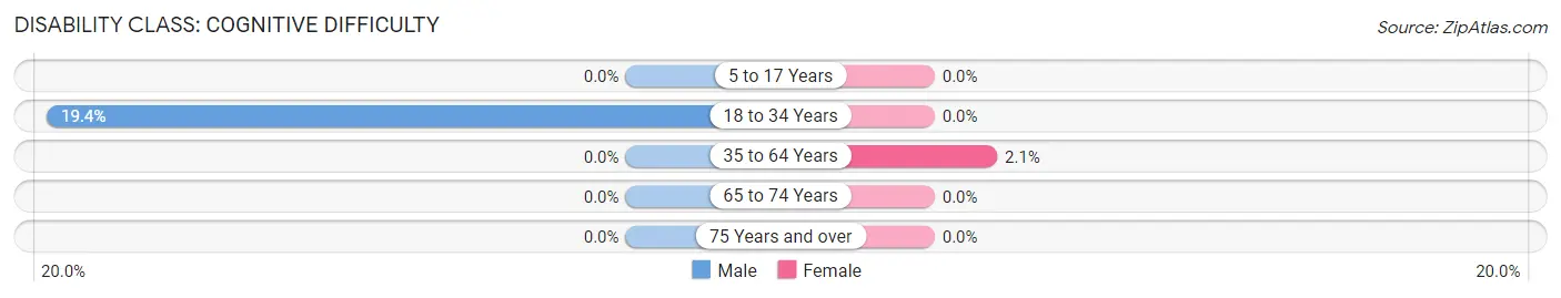 Disability in Zip Code 36720: <span>Cognitive Difficulty</span>