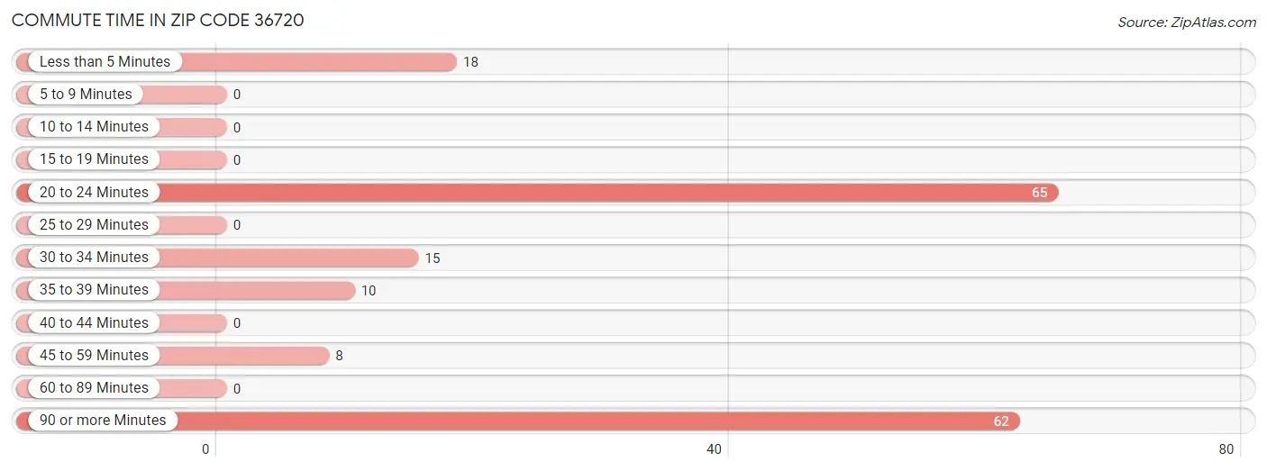 Commute Time in Zip Code 36720