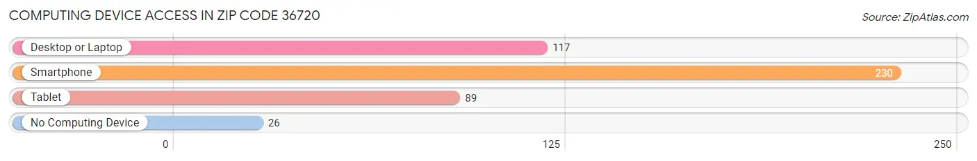 Computing Device Access in Zip Code 36720