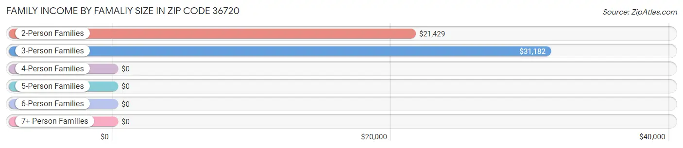 Family Income by Famaliy Size in Zip Code 36720