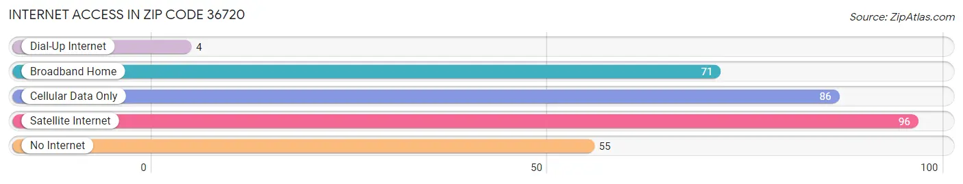 Internet Access in Zip Code 36720