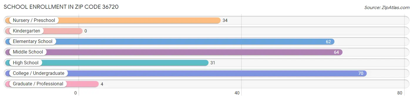 School Enrollment in Zip Code 36720