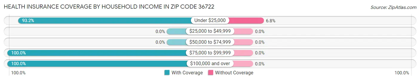Health Insurance Coverage by Household Income in Zip Code 36722