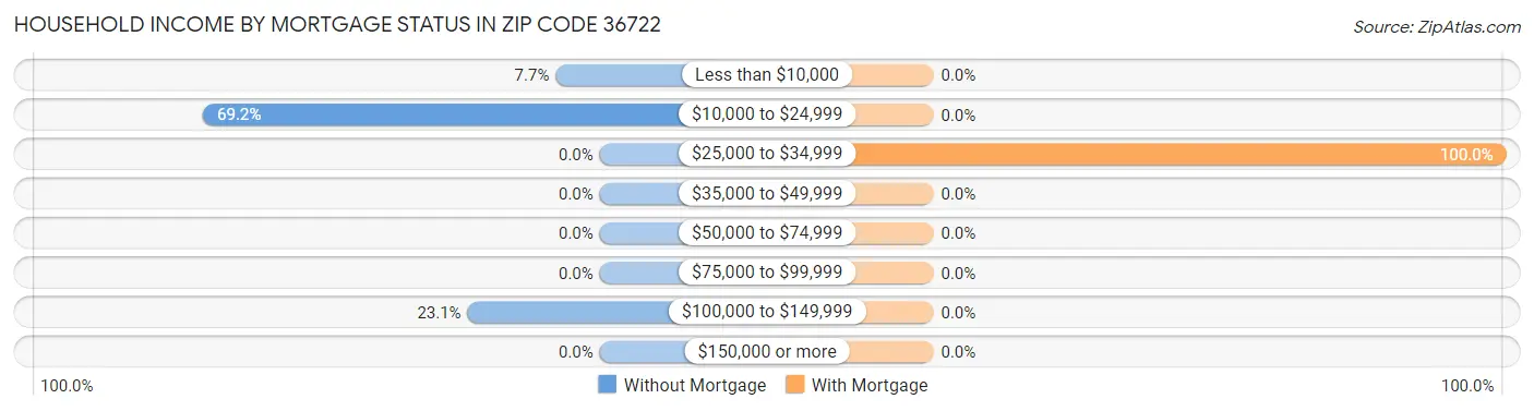 Household Income by Mortgage Status in Zip Code 36722