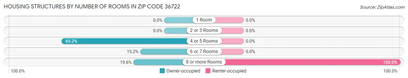 Housing Structures by Number of Rooms in Zip Code 36722