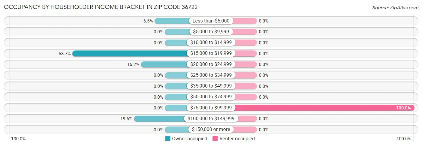 Occupancy by Householder Income Bracket in Zip Code 36722