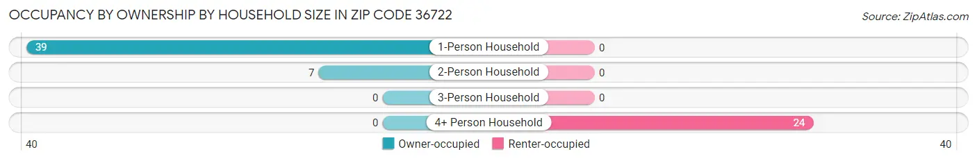 Occupancy by Ownership by Household Size in Zip Code 36722