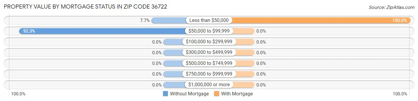Property Value by Mortgage Status in Zip Code 36722