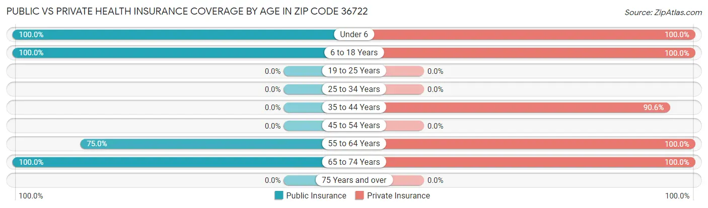 Public vs Private Health Insurance Coverage by Age in Zip Code 36722