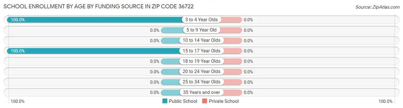 School Enrollment by Age by Funding Source in Zip Code 36722