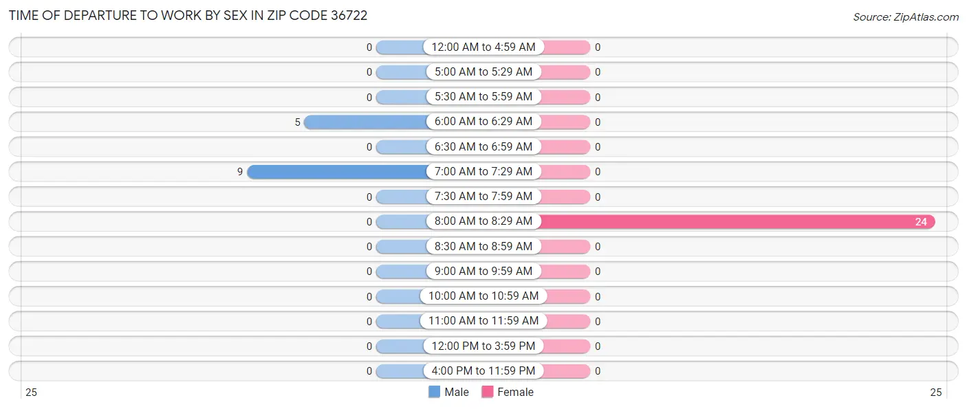 Time of Departure to Work by Sex in Zip Code 36722