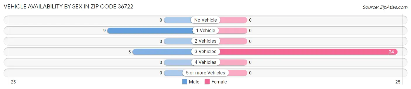 Vehicle Availability by Sex in Zip Code 36722