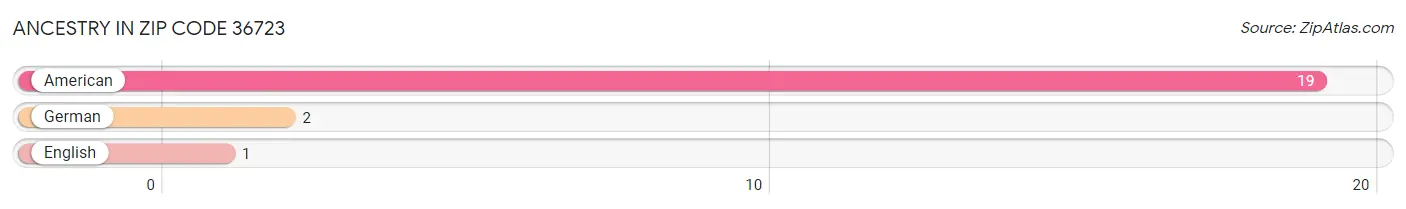 Ancestry in Zip Code 36723