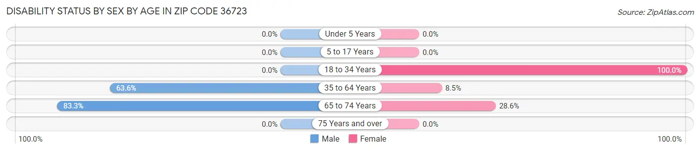 Disability Status by Sex by Age in Zip Code 36723