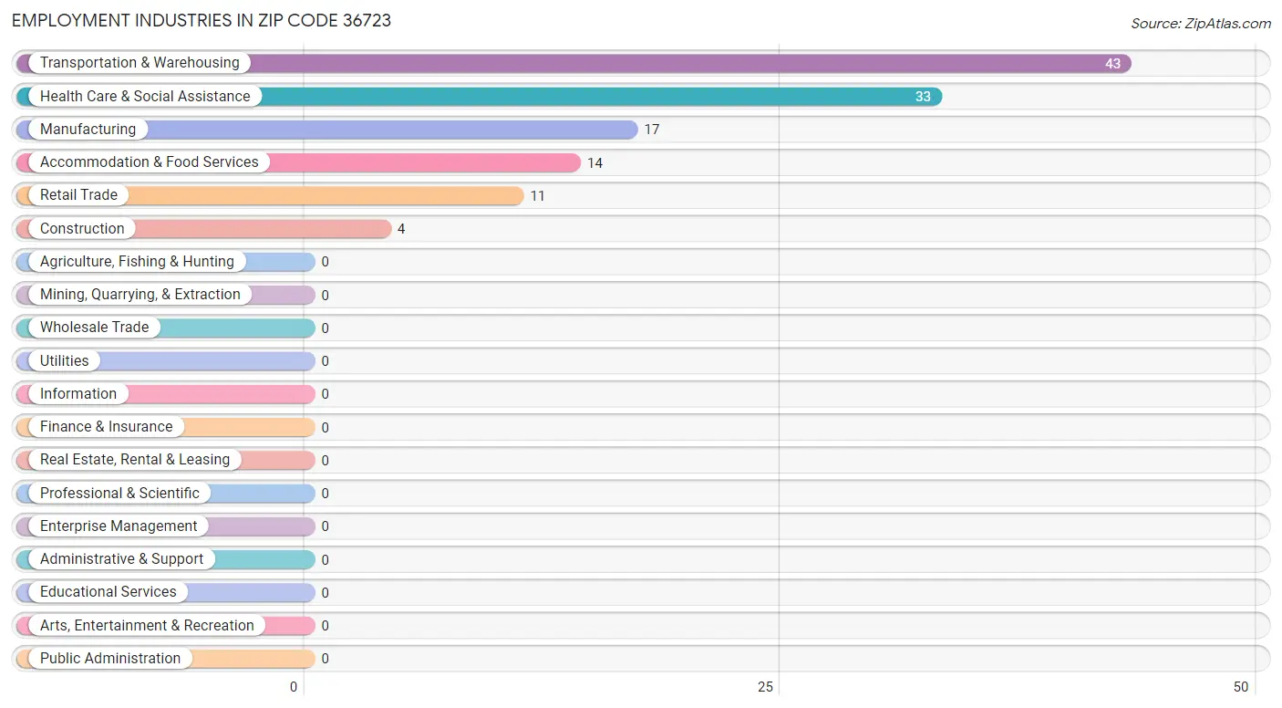 Employment Industries in Zip Code 36723