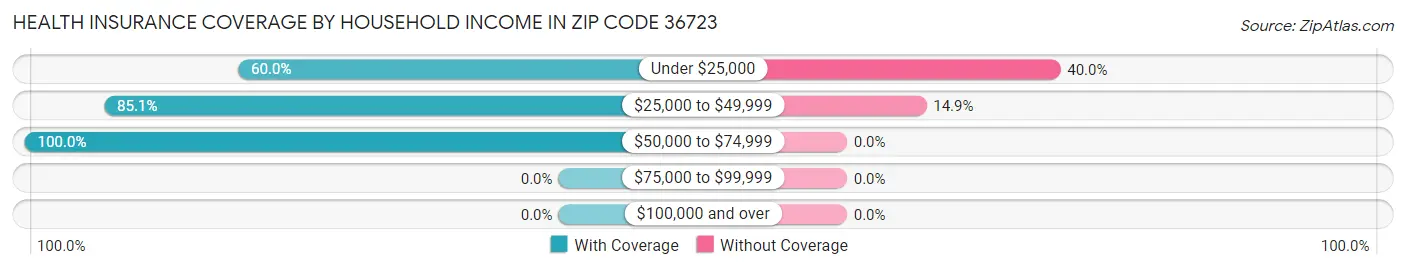 Health Insurance Coverage by Household Income in Zip Code 36723
