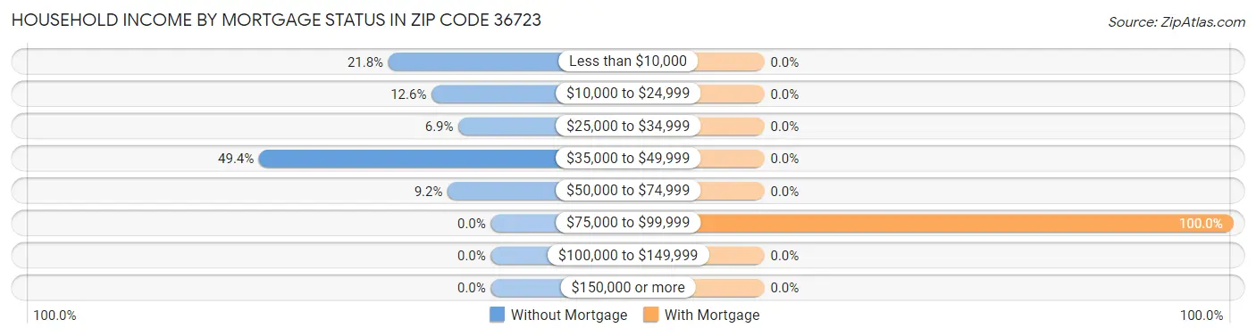 Household Income by Mortgage Status in Zip Code 36723
