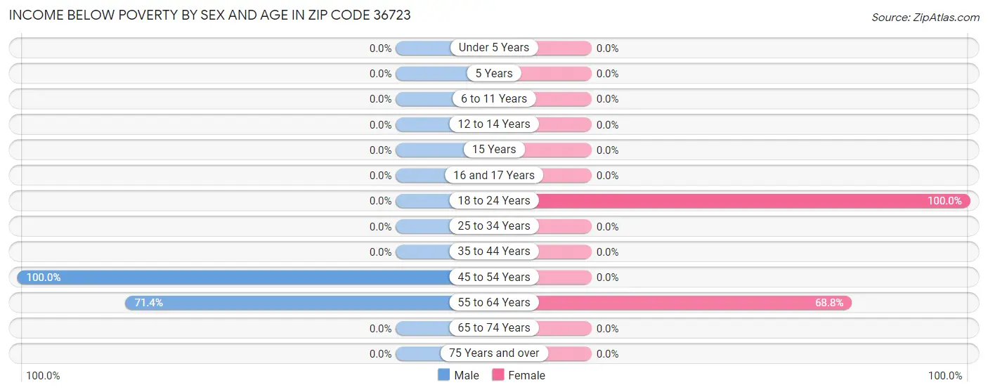 Income Below Poverty by Sex and Age in Zip Code 36723