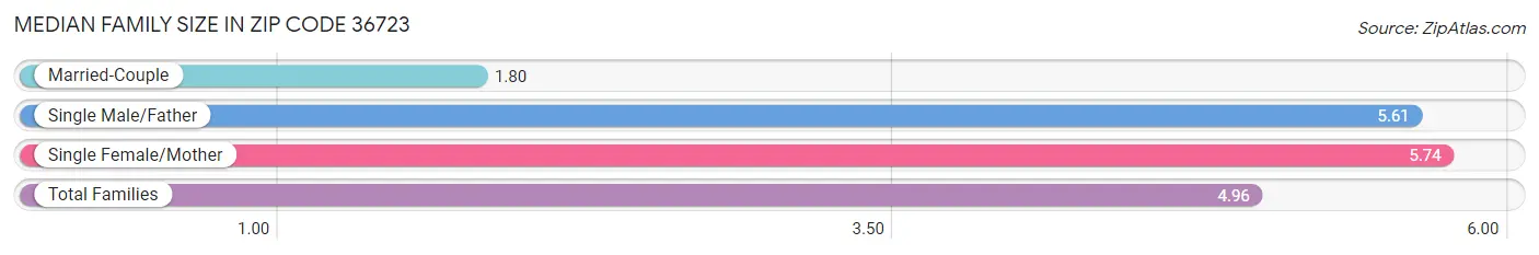 Median Family Size in Zip Code 36723