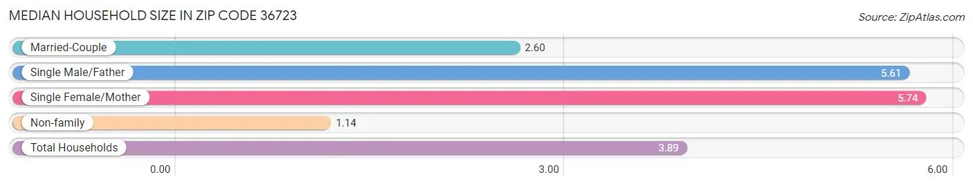 Median Household Size in Zip Code 36723